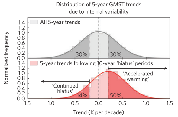 Internal variability in surface temperature and the hiatus | Doug ...