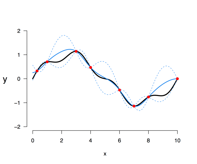 Gaussian process emulator in one dimension.